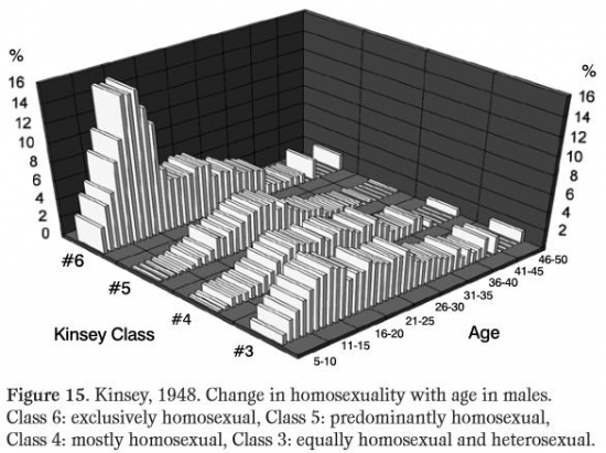  Homosexuální orientace podle věku