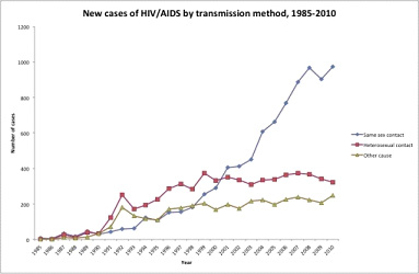 Pohlavní nemoci – graf 03 Pohlavní nemoci – graf 03
