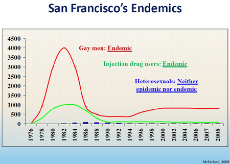 Pohlavní nemoci – graf 04 Pohlavní nemoci – graf 04