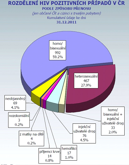 Pohlavní nemoci – graf 05 Pohlavní nemoci – graf 05