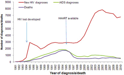 Pohlavní nemoci – graf 09 Pohlavní nemoci – graf 09